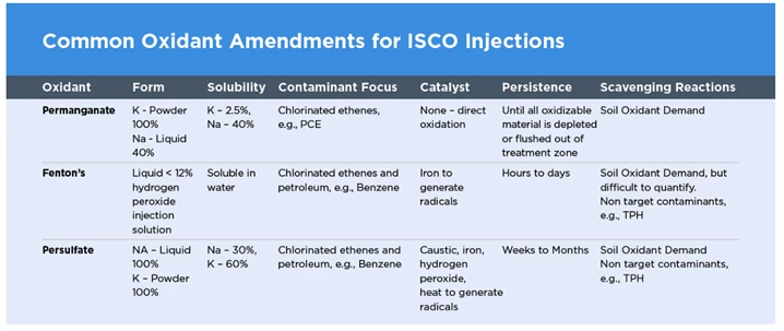 a table listing common oxidant amendments for isco injections